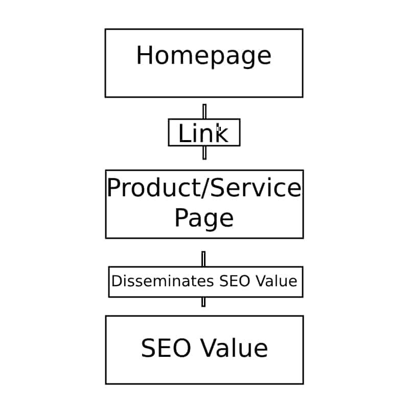 internal linking seo, passing value